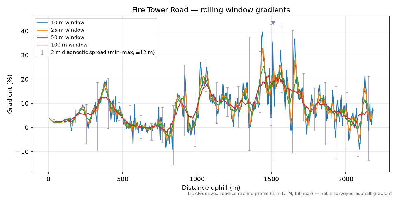 Fire Tower Road rolling gradient profile
