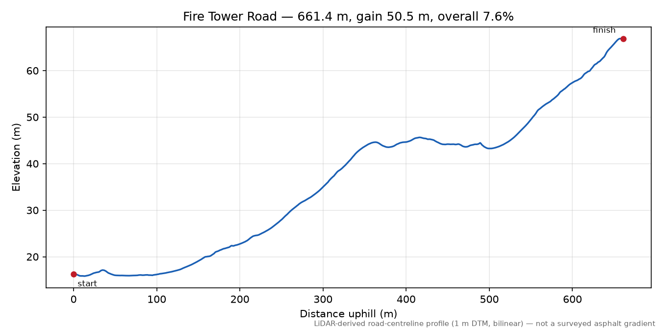 Fire Tower Road elevation profile