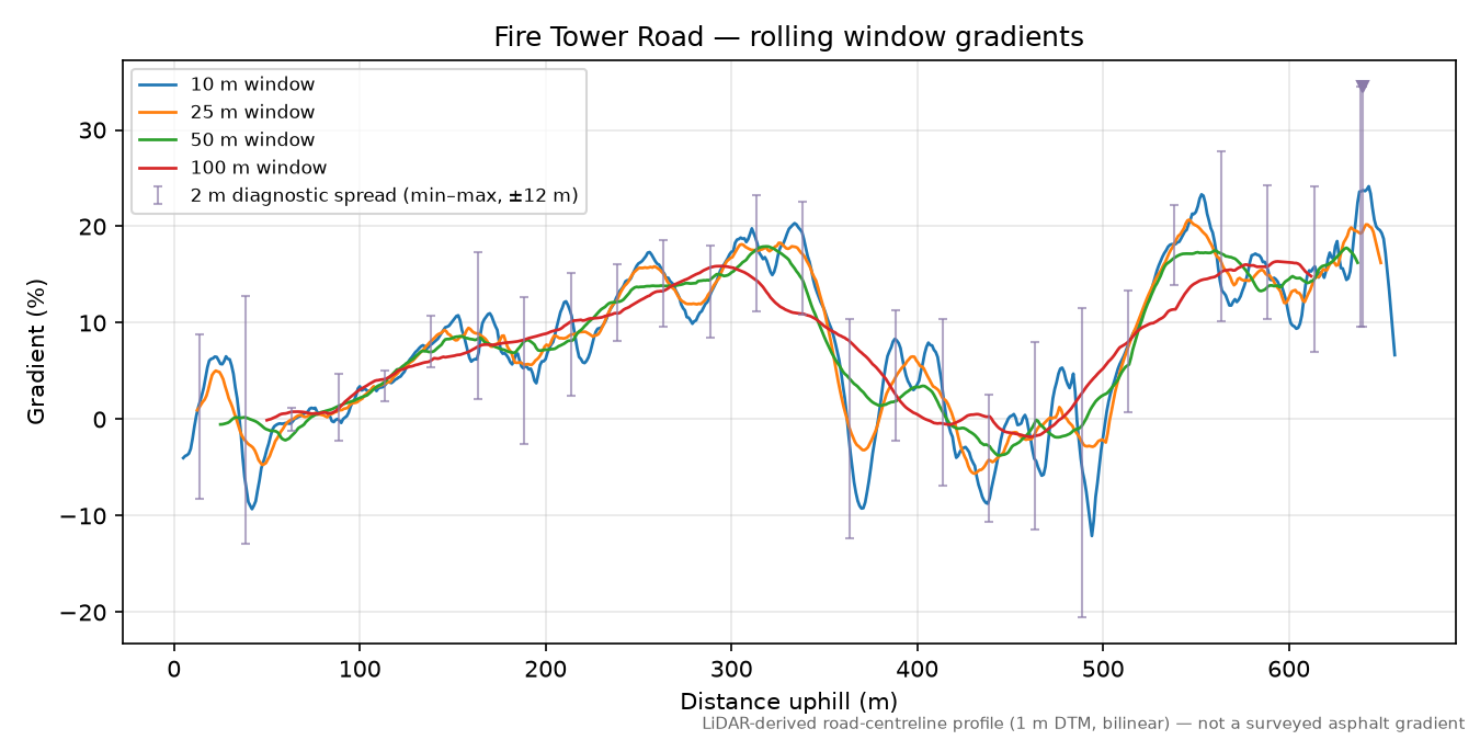 Fire Tower Road rolling gradient profile