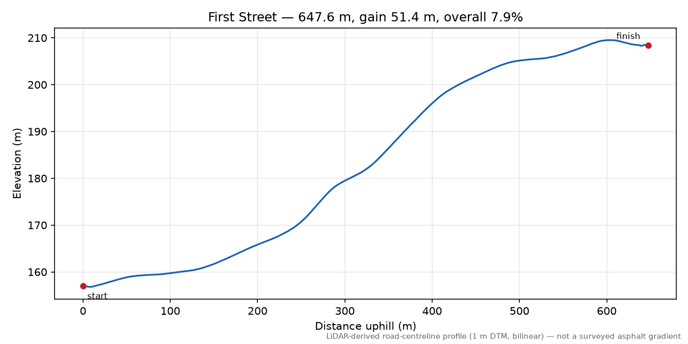 First Street elevation profile