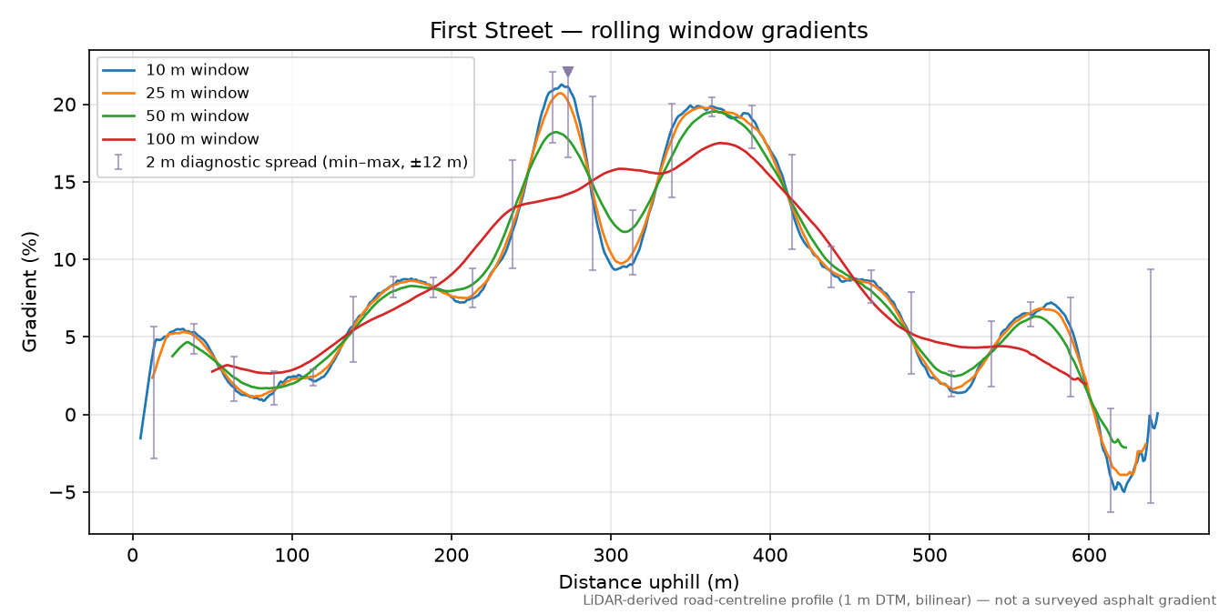 First Street rolling gradient profile