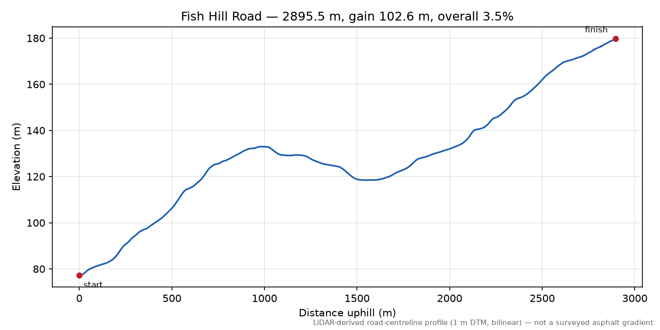 Fish Hill Road elevation profile