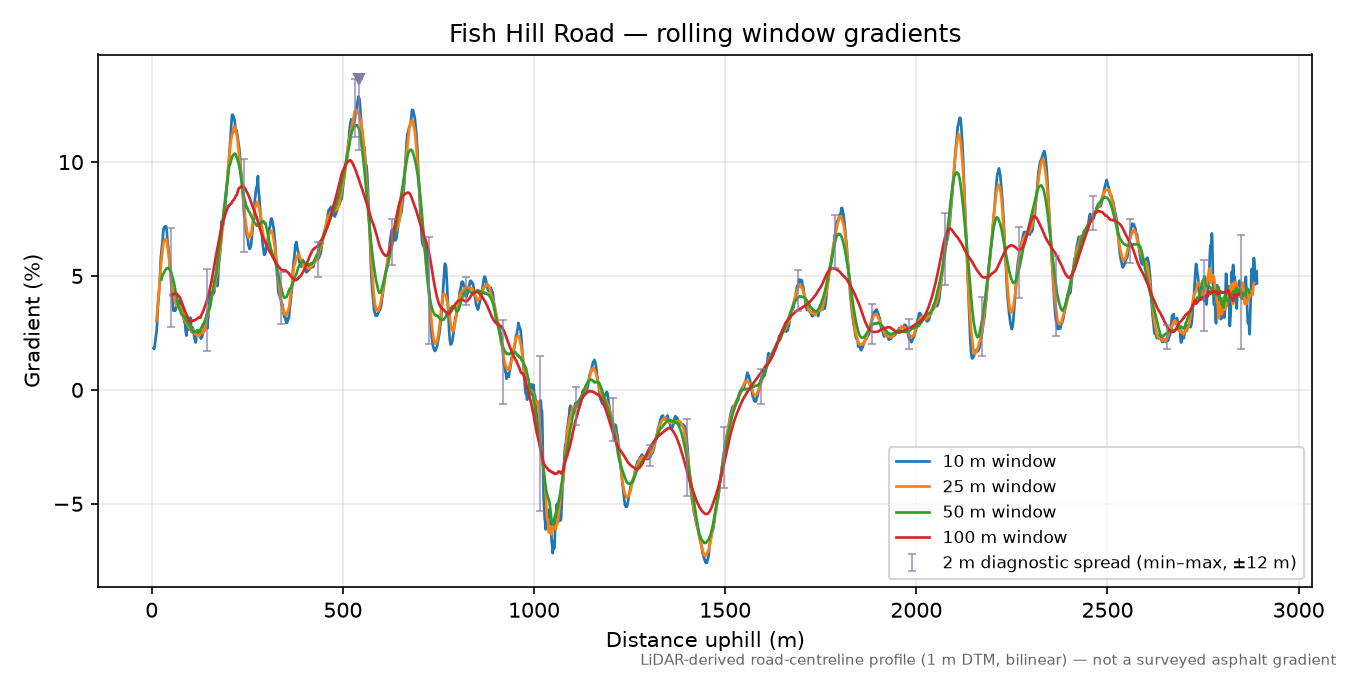 Fish Hill Road rolling gradient profile