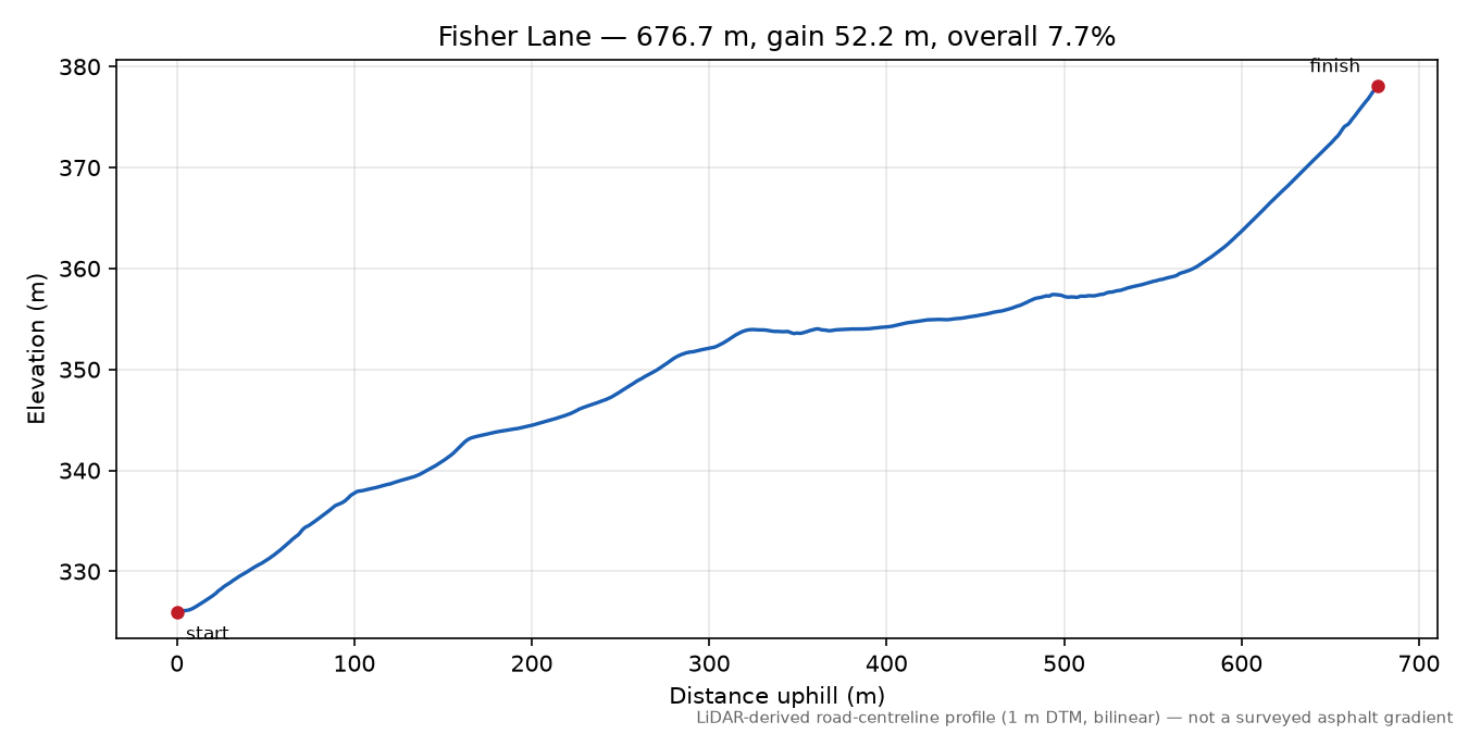 Fisher Lane elevation profile