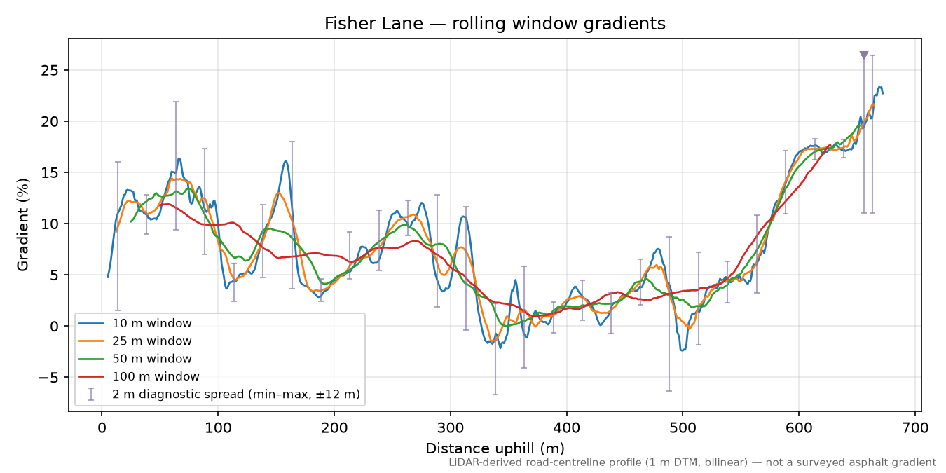 Fisher Lane rolling gradient profile