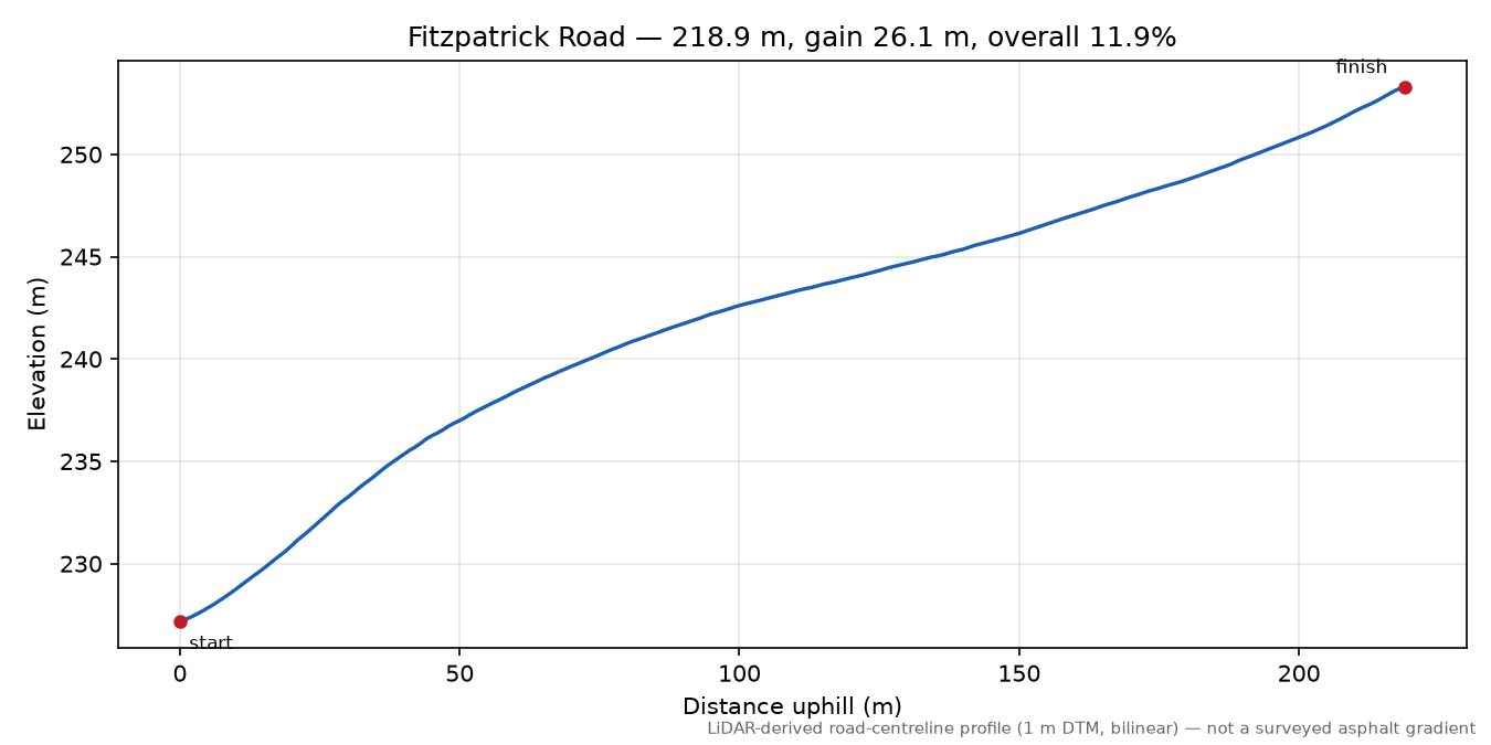 Fitzpatrick Road elevation profile