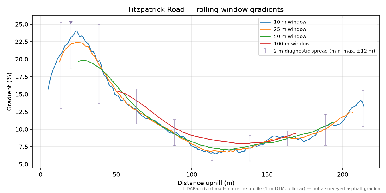 Fitzpatrick Road rolling gradient profile