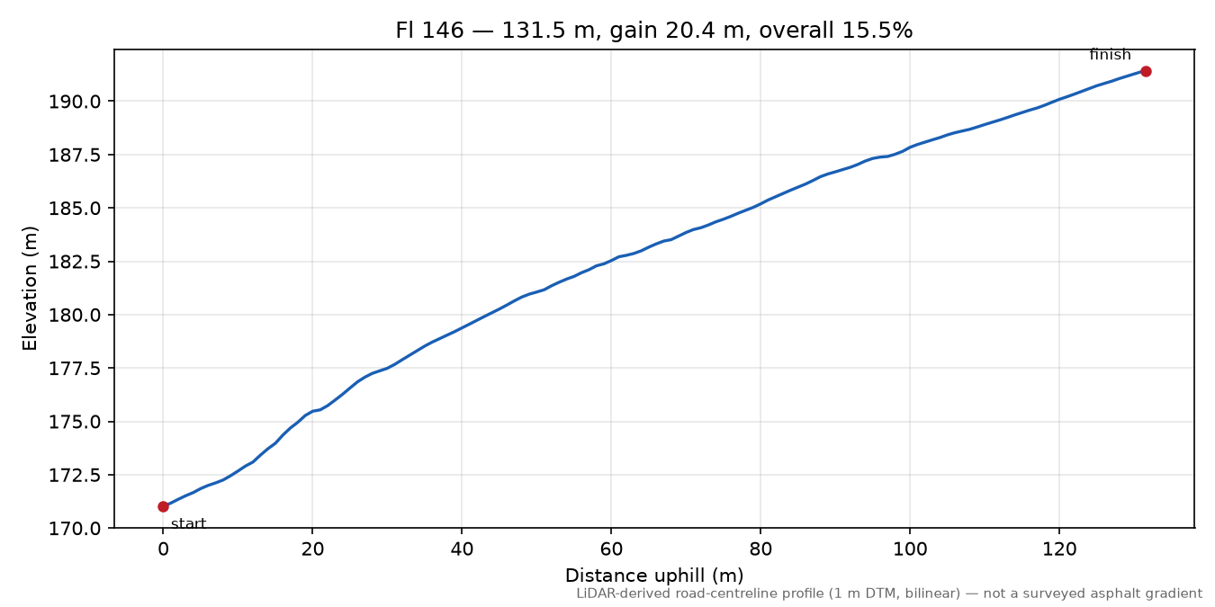 Fl 146 elevation profile