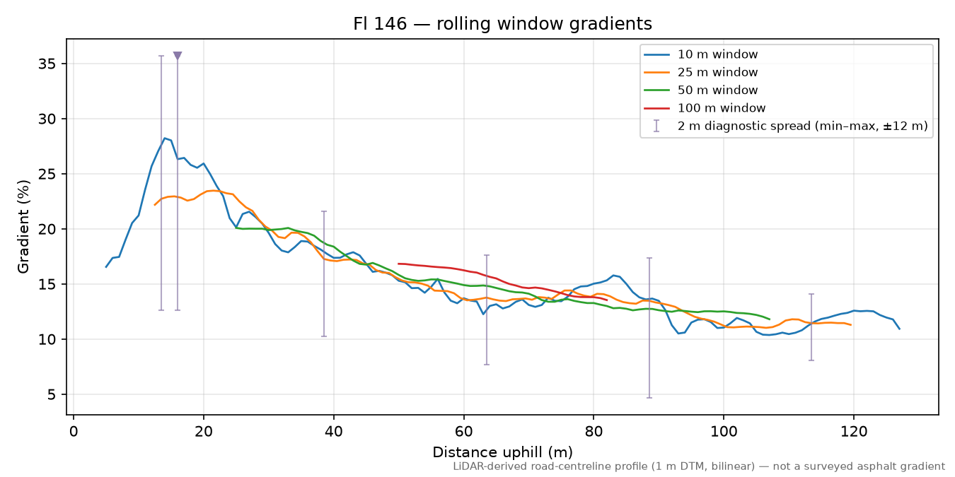 Fl 146 rolling gradient profile