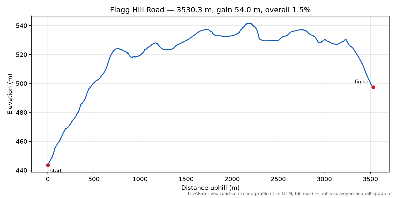 Flagg Hill Road elevation profile