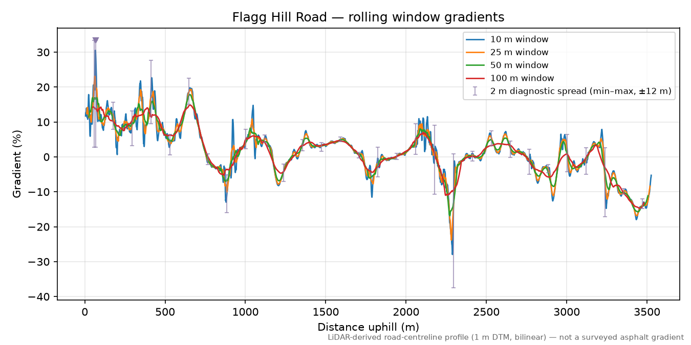 Flagg Hill Road rolling gradient profile