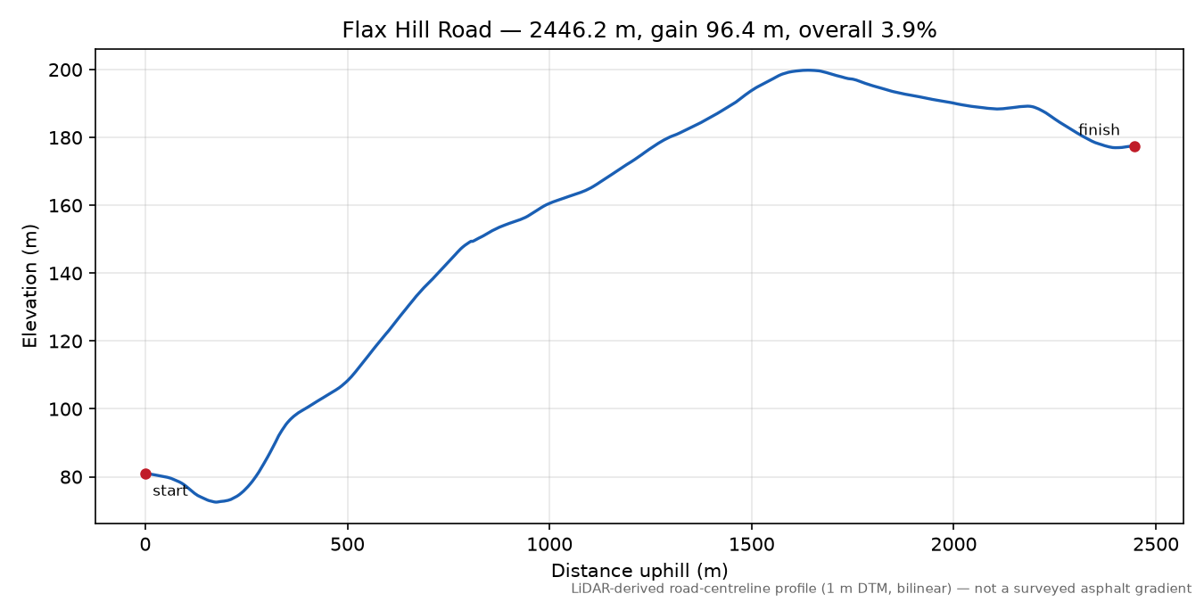 Flax Hill Road elevation profile
