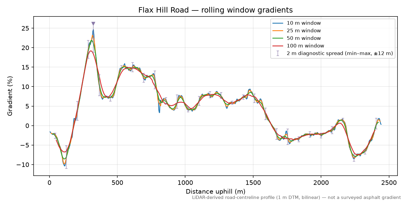 Flax Hill Road rolling gradient profile