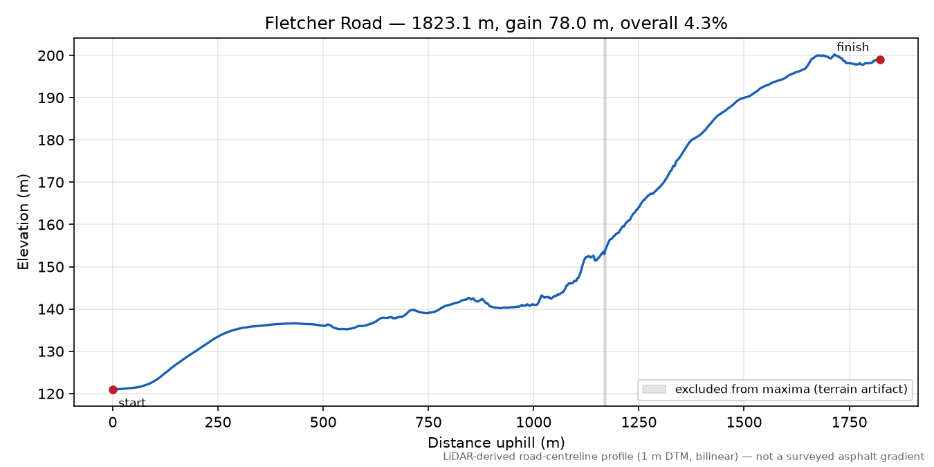 Fletcher Road elevation profile