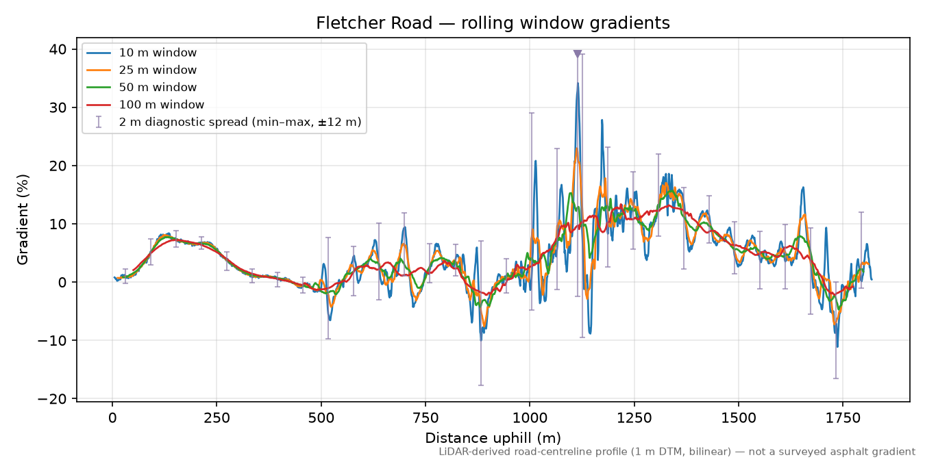 Fletcher Road rolling gradient profile