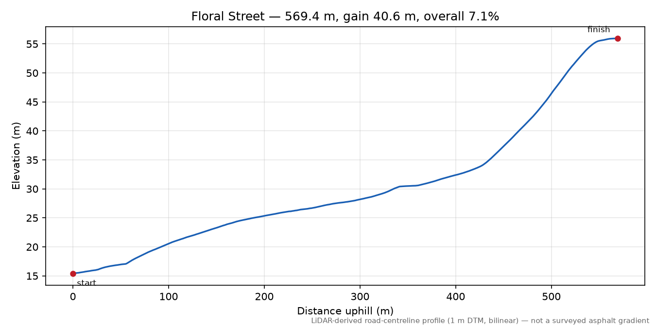Floral Street elevation profile