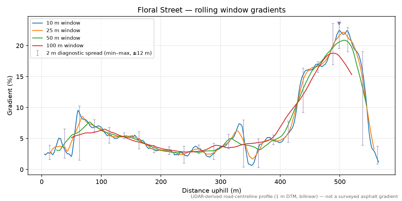 Floral Street rolling gradient profile