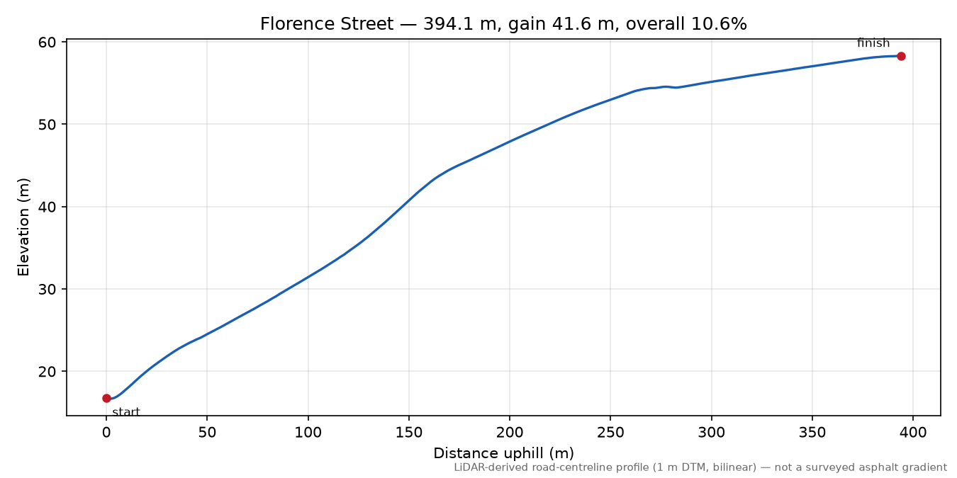 Florence Street elevation profile