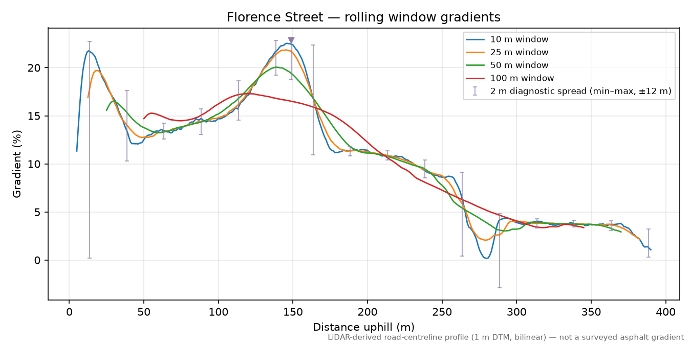 Florence Street rolling gradient profile