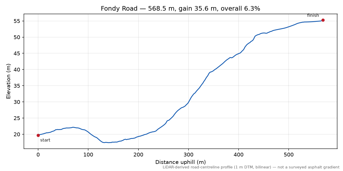 Fondy Road elevation profile
