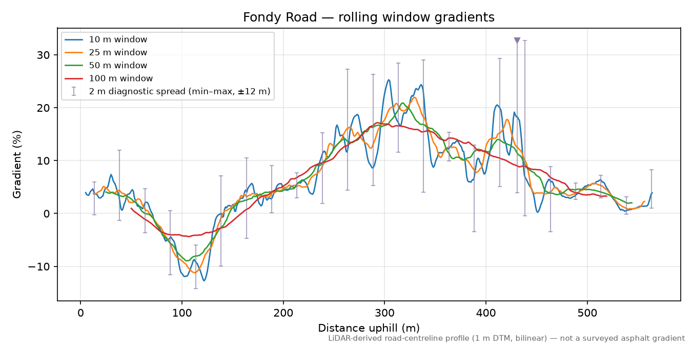 Fondy Road rolling gradient profile