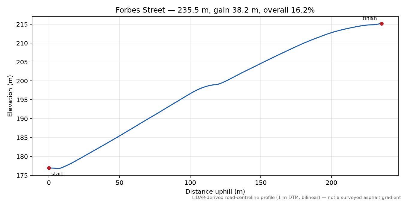 Forbes Street elevation profile