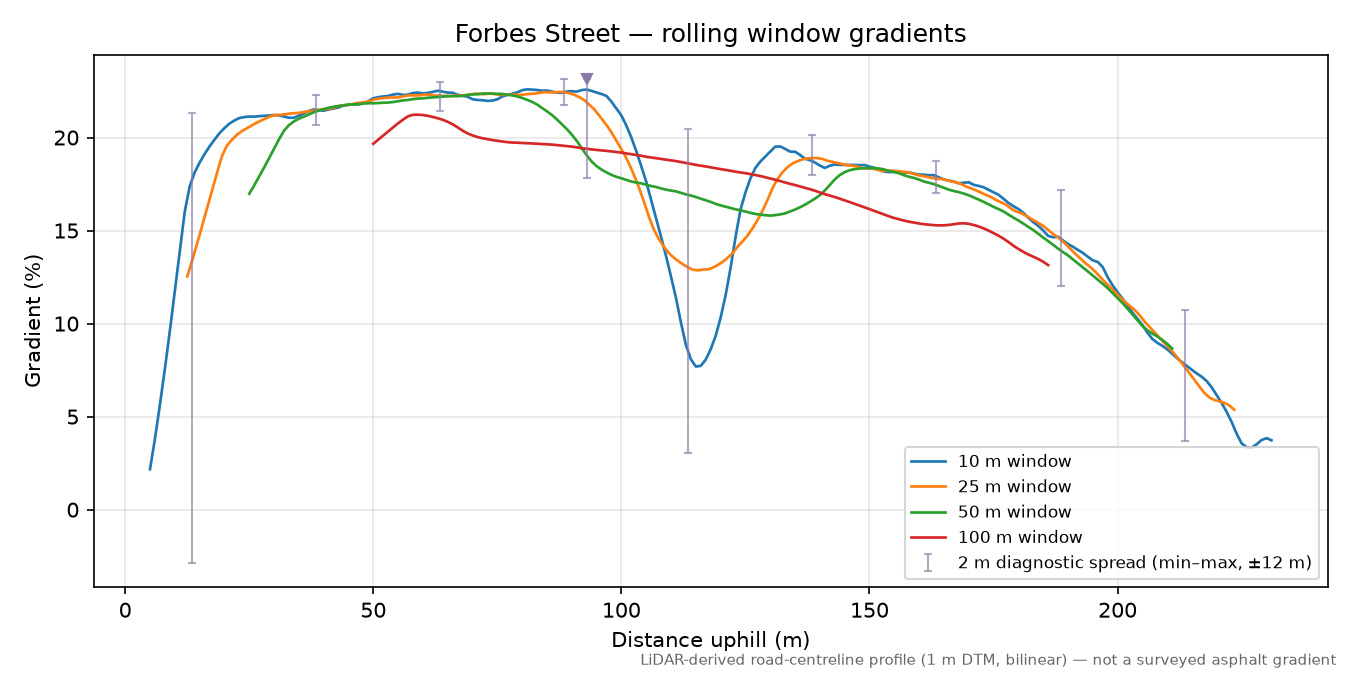 Forbes Street rolling gradient profile