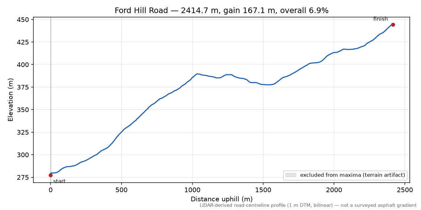 Ford Hill Road elevation profile