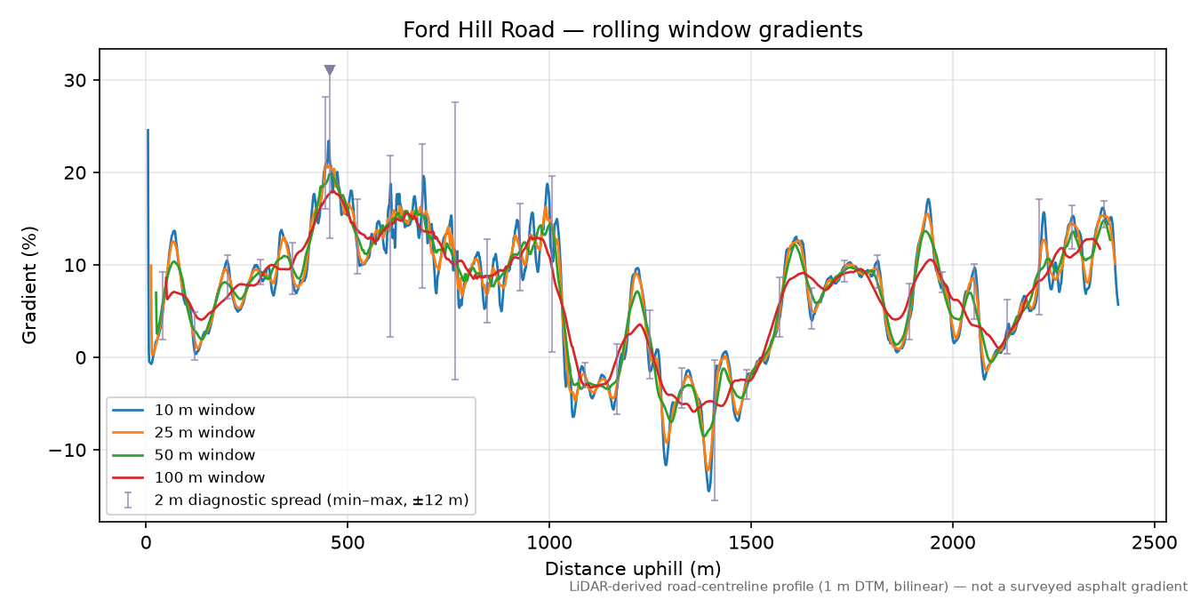 Ford Hill Road rolling gradient profile