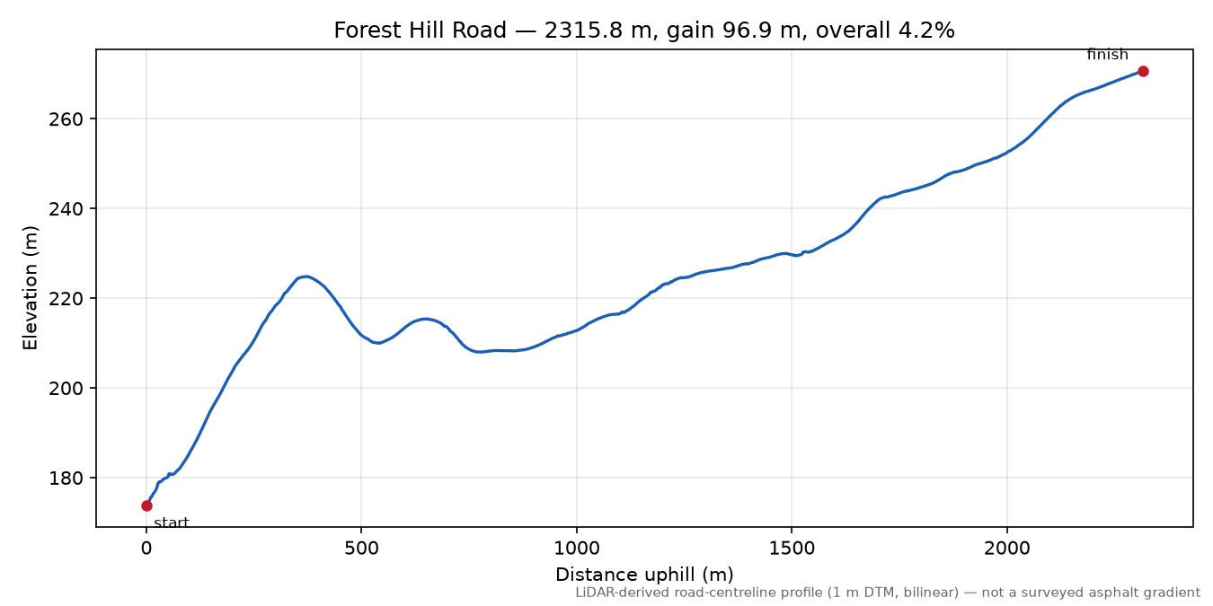 Forest Hill Road elevation profile