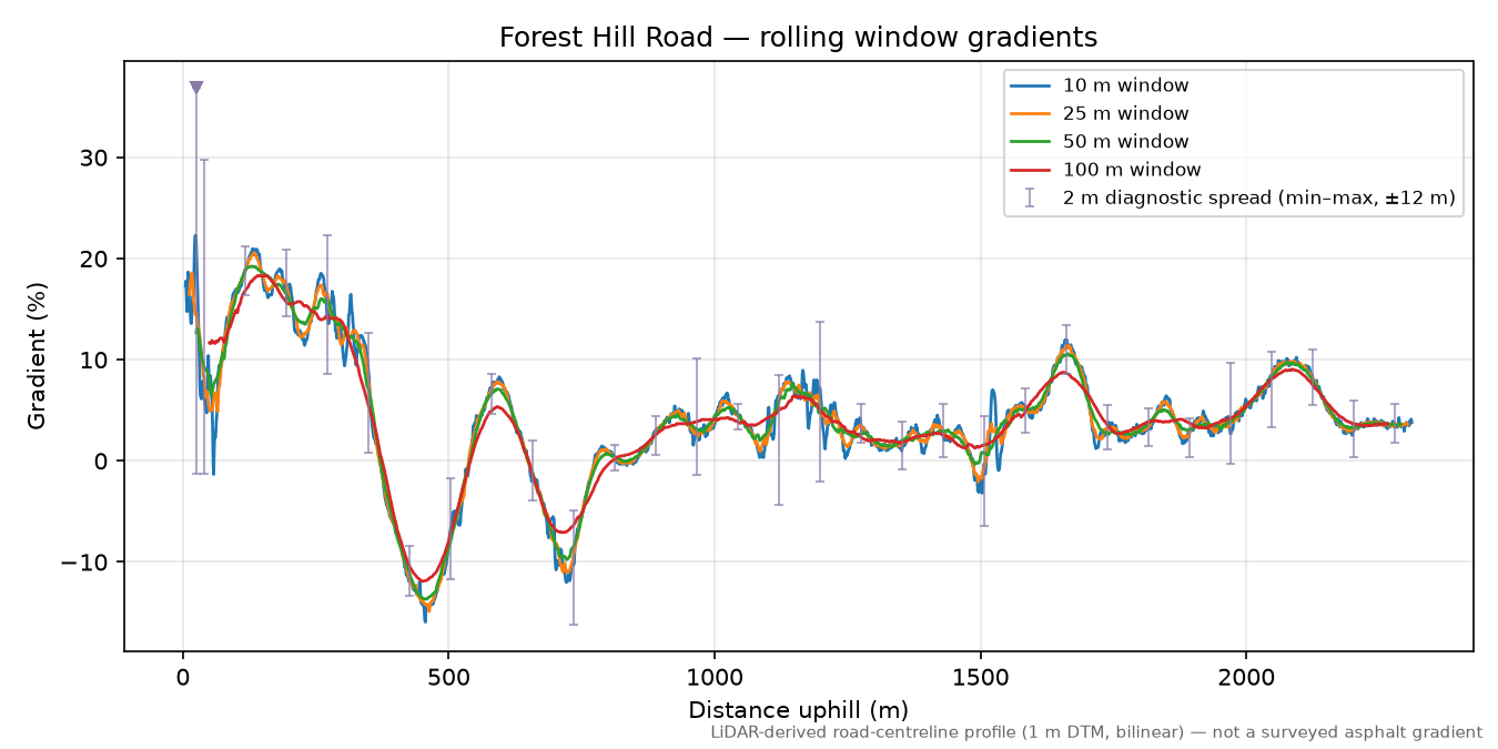 Forest Hill Road rolling gradient profile