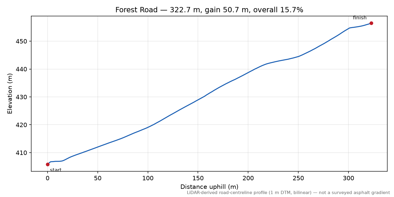 Forest Road elevation profile