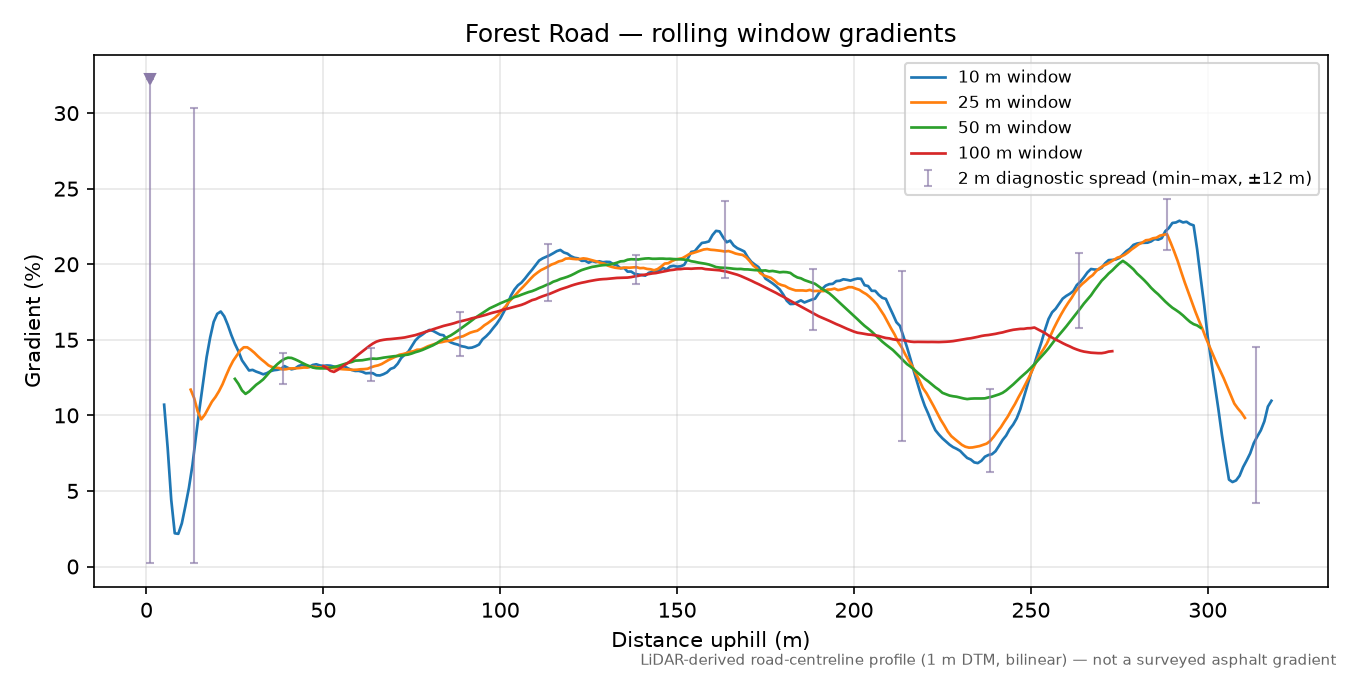 Forest Road rolling gradient profile