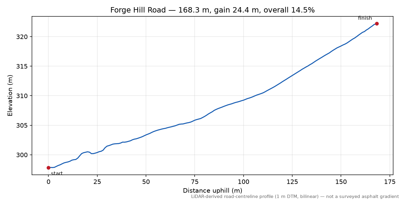 Forge Hill Road elevation profile