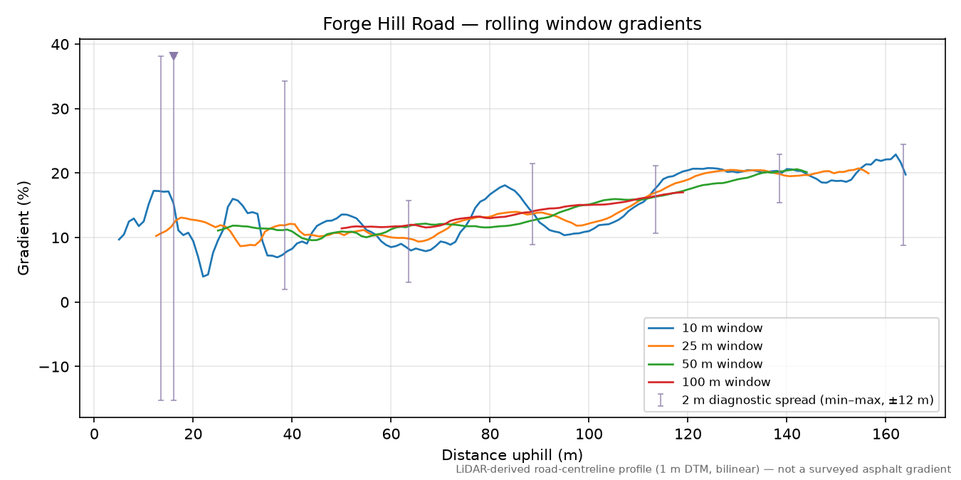 Forge Hill Road rolling gradient profile
