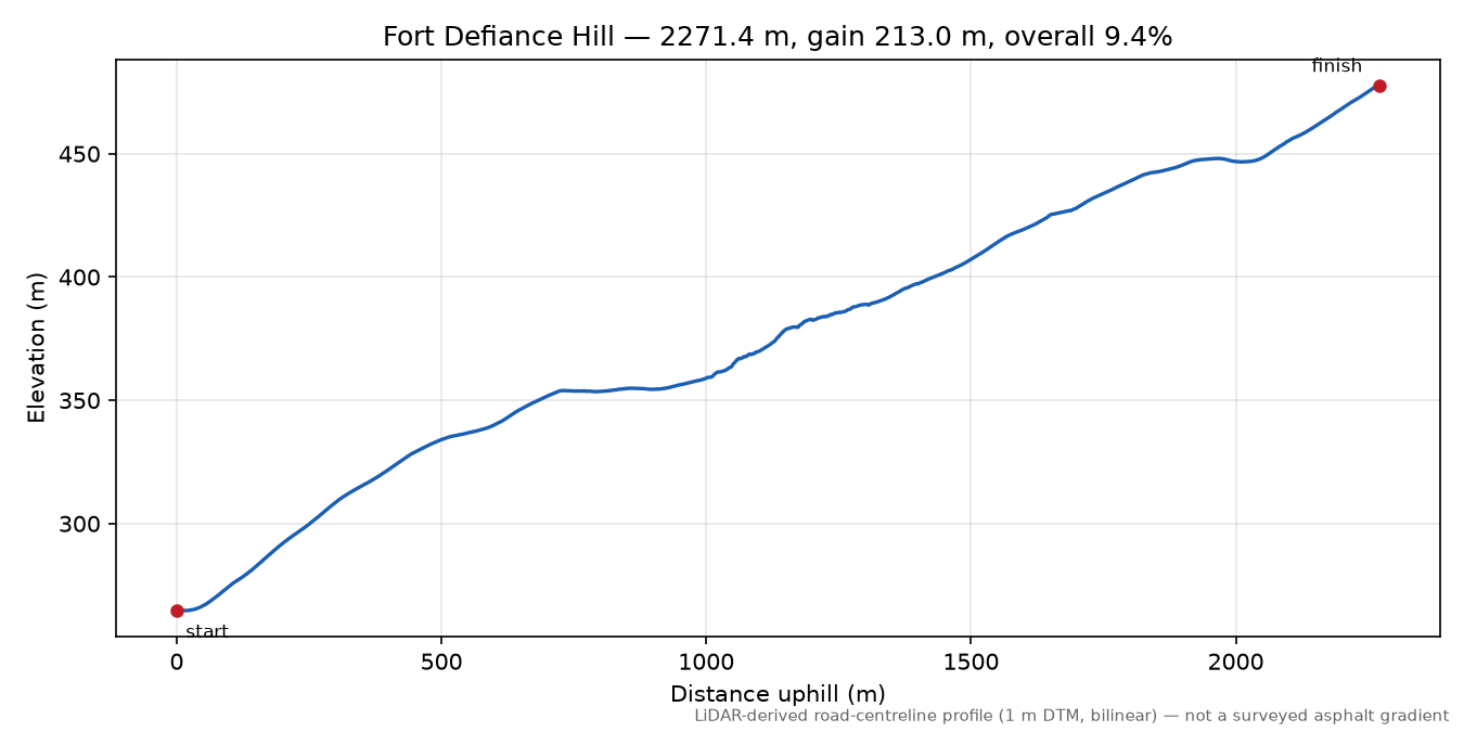 Fort Defiance Hill elevation profile