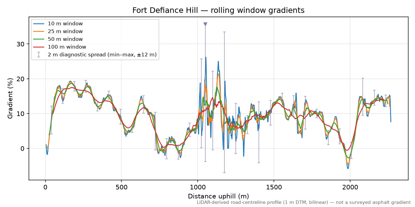 Fort Defiance Hill rolling gradient profile