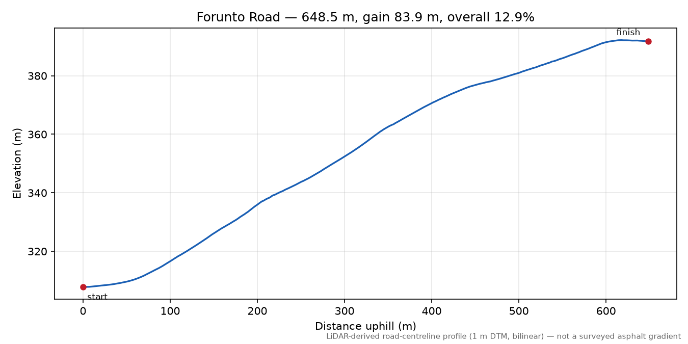 Forunto Road elevation profile