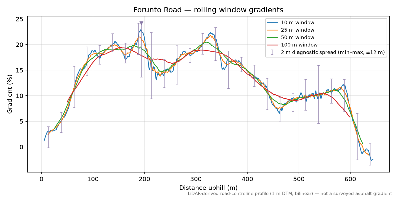 Forunto Road rolling gradient profile