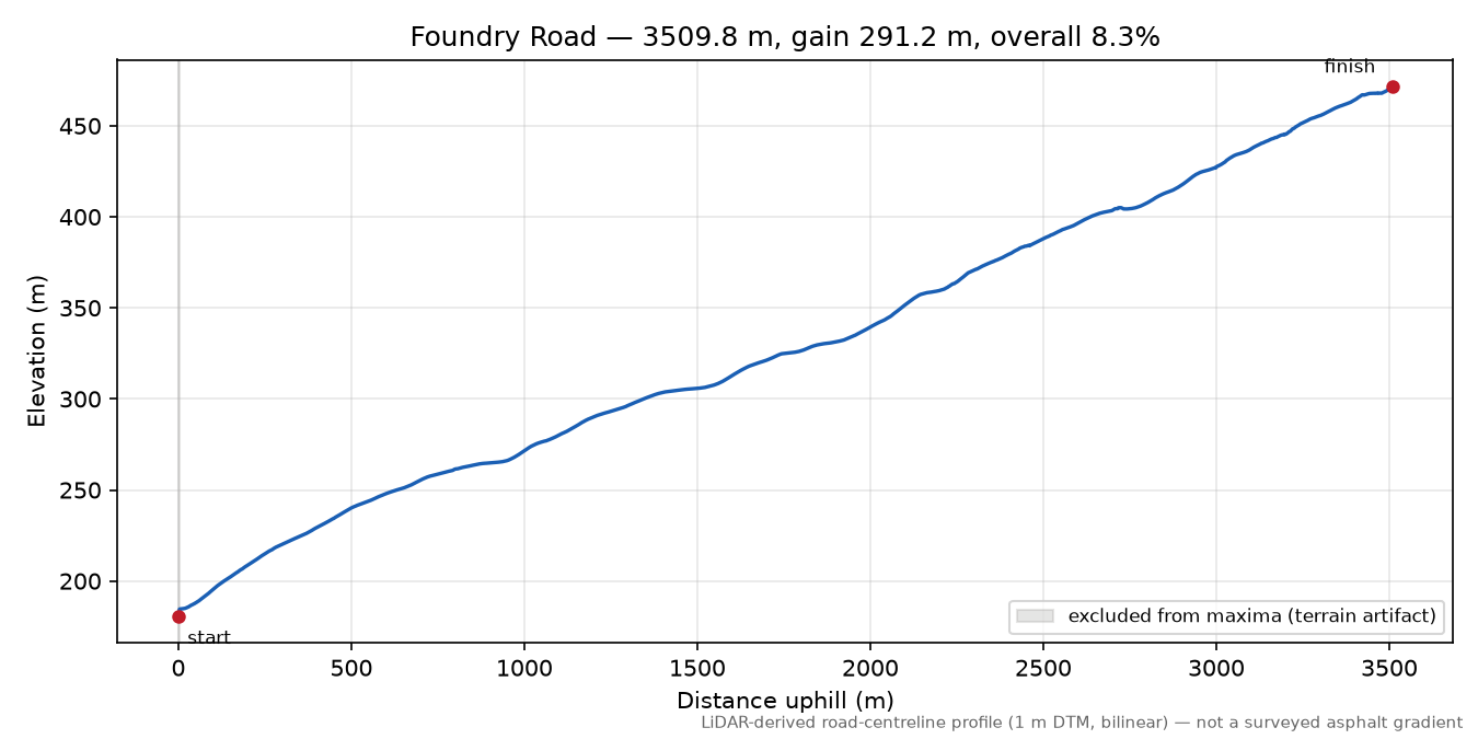 Foundry Road elevation profile