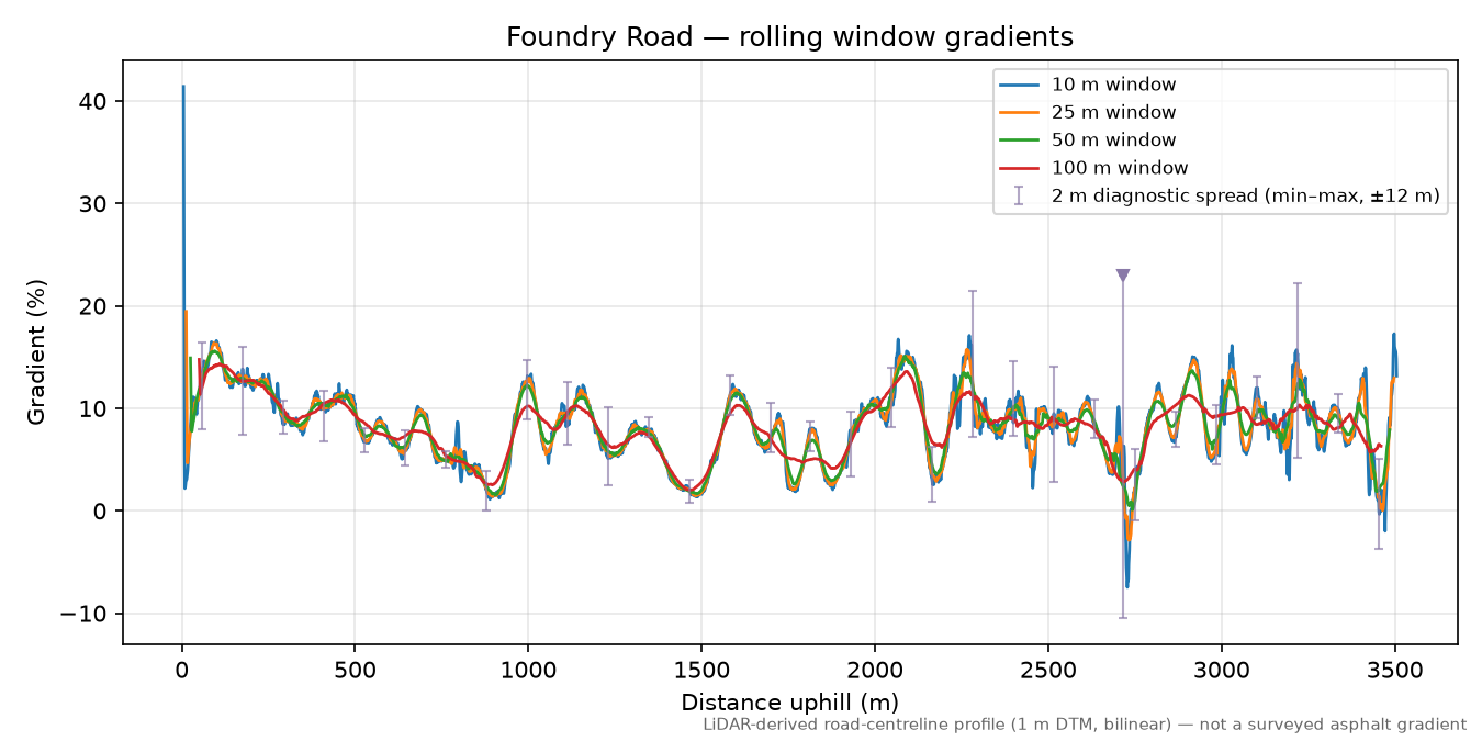 Foundry Road rolling gradient profile