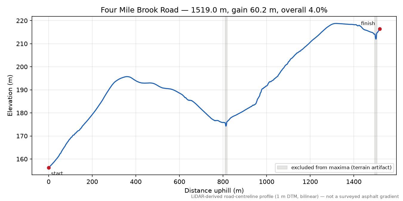 Four Mile Brook Road elevation profile