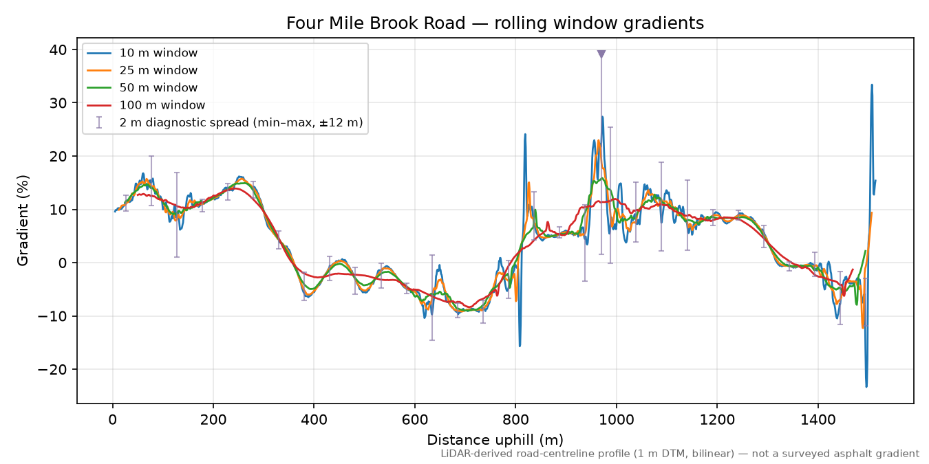 Four Mile Brook Road rolling gradient profile