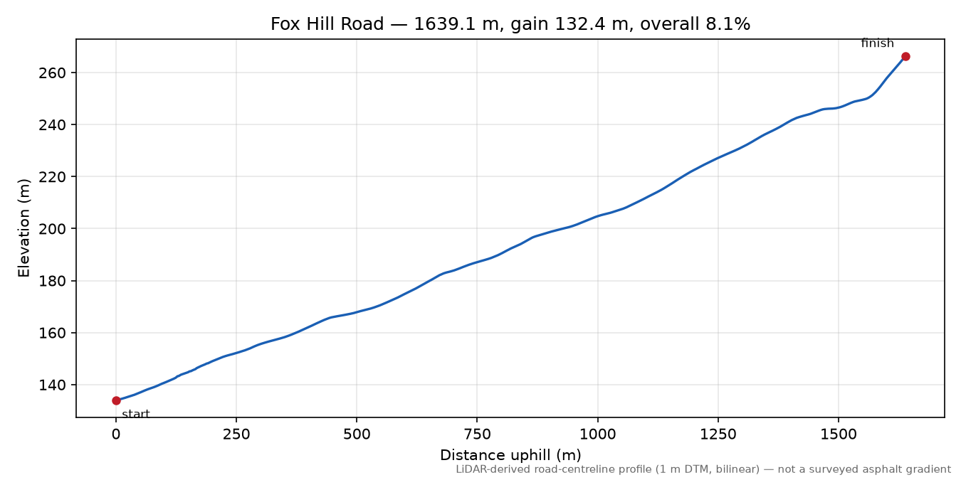 Fox Hill Road elevation profile