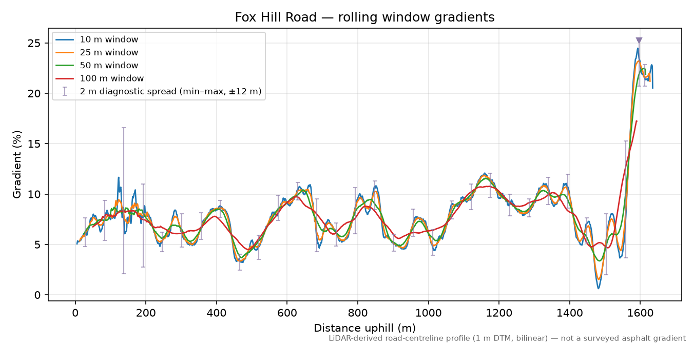 Fox Hill Road rolling gradient profile