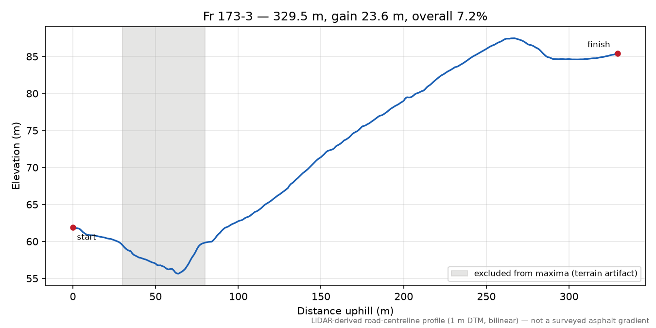 Fr 173-3 elevation profile