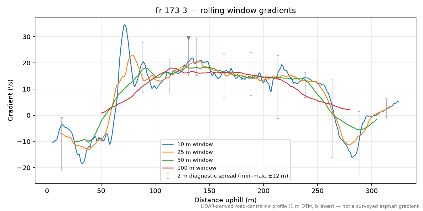 Fr 173-3 rolling gradient profile