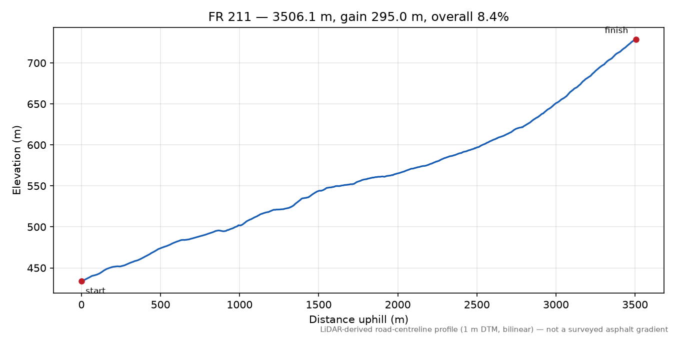 FR 211 elevation profile