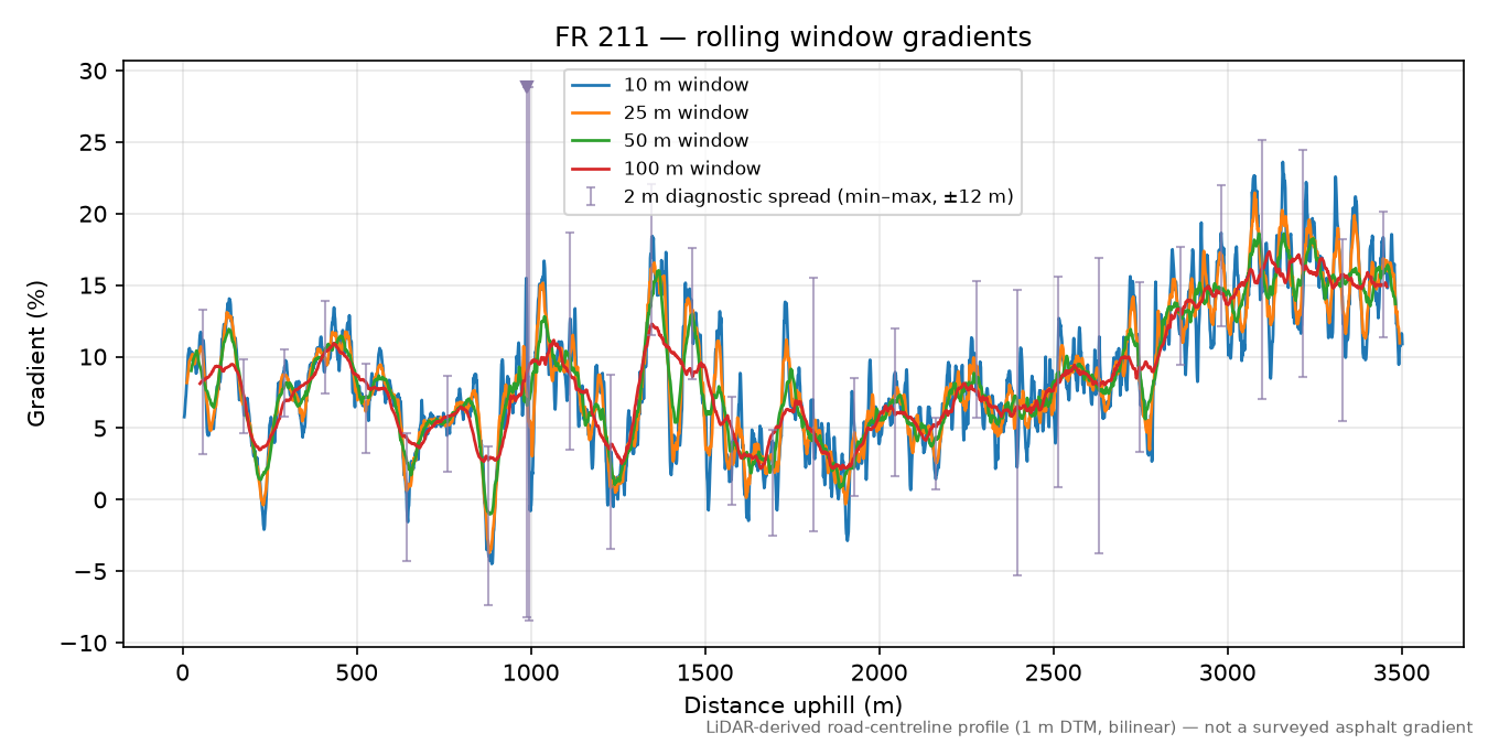 FR 211 rolling gradient profile