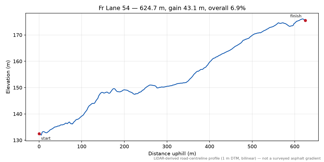 Fr Lane 54 elevation profile